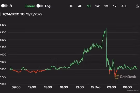 Giá Bitcoin hôm nay 15/12: Giảm xuống dưới 18.000 USD