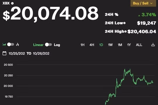 Giá Bitcoin hôm nay 26/10: Vượt qua 20.000 USD