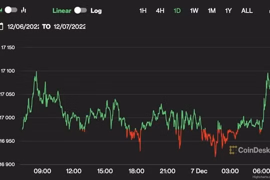 Giá Bitcoin hôm nay 7/12: Duy trì quanh 17.000 USD
