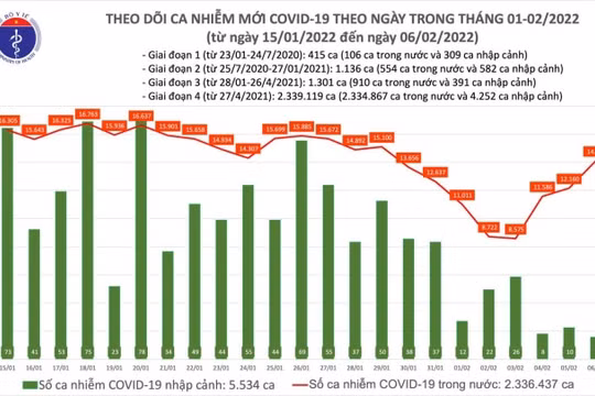 Cả nước thêm 14.112 ca nhiễm COVID-19 mới, tăng 1.945 ca