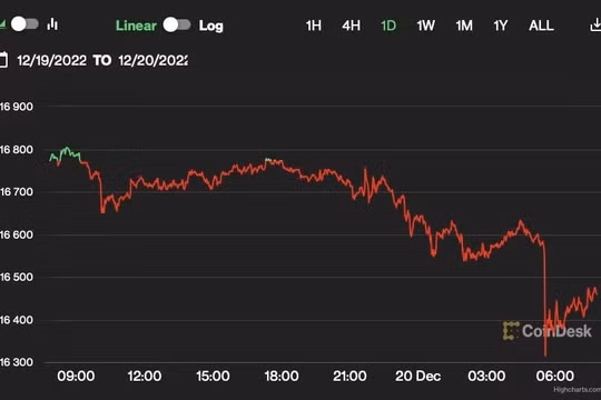 Giá Bitcoin hôm nay 20/12: Thị trường tiền số tiếp tục đi xuống