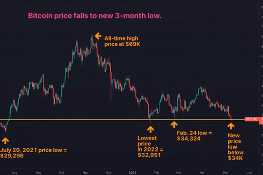 Giá Bitcoin hôm nay 9/5: Giảm xuống mức thấp nhất trong 3 tháng