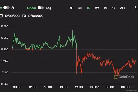 Giá Bitcoin hôm nay 10/12: FTX bí mật tài trợ The Block
