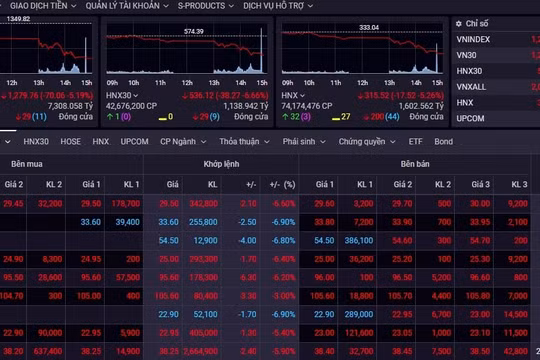 Lực bán gia tăng, Vn-Index giảm sâu tới hơn 60 điểm
