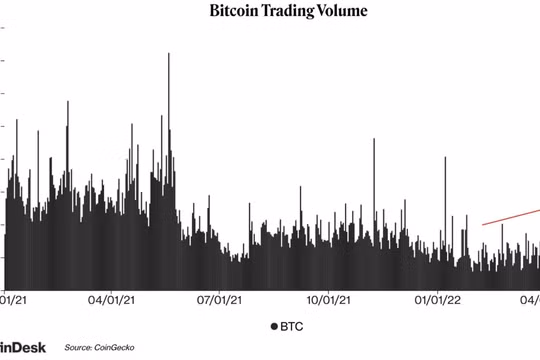 Giá Bitcoin hôm nay 12/5: Thị trường tiếp tục giảm sâu
