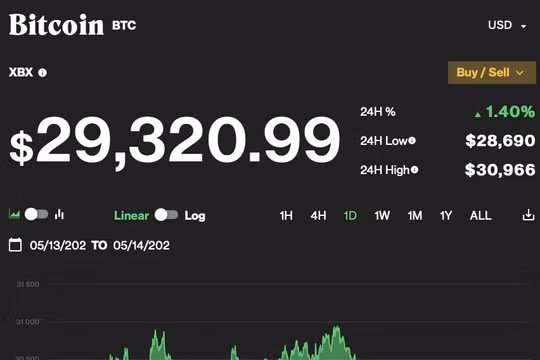 Giá Bitcoin hôm nay 14/5: Rậm rịch tăng nhưng đà còn yếu