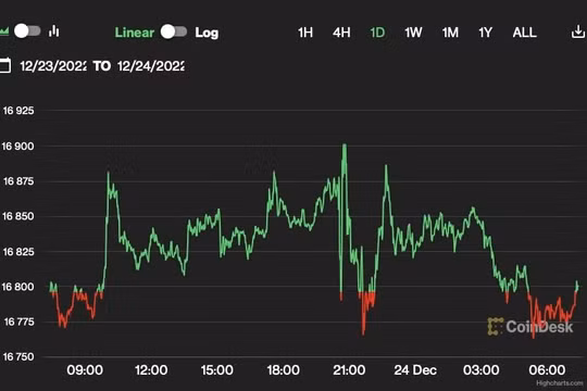 Giá Bitcoin hôm nay 24/12: Buồn tẻ những ngày cuối năm