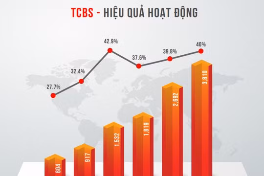 Chuyện tăng vốn ở các ngân hàng đầu tư: Vai trò của “nhà tạo lập” thị trường