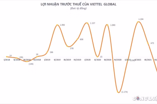 Viettel Global (VGI) báo lỗ hàng trăm tỷ quý cuối năm 2021