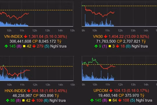 Cổ phiếu bluechips ồ ạt đi xuống, Vn-Index mất hơn 18 điểm