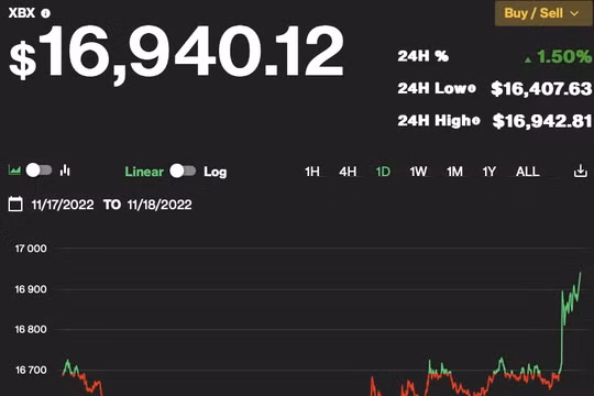 Giá Bitcoin hôm nay 18/11: Đi ngang quanh mức 16.900 USD
