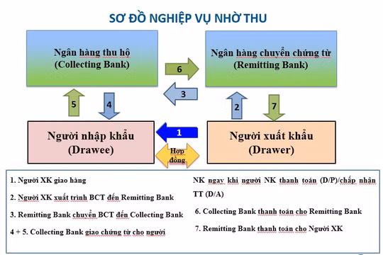 Phương thức thanh toán nhờ thu kèm chứng từ trong tài trợ thương mại