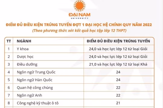 Đại học Đại Nam chính thức công bố điểm chuẩn năm 2022