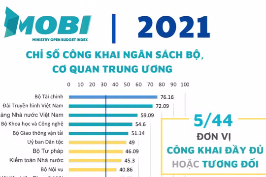 Chuyên gia khuyến nghị bổ sung chế tài xử lý với các đơn vị sử dụng ngân sách không thực hiện công khai ngân sách