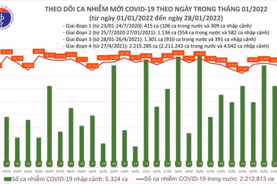 Cả nước ghi nhận 14.929 ca nhiễm COVID-19 mới, giảm 780 ca