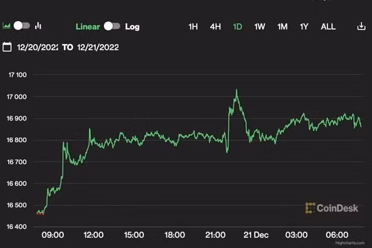 Giá Bitcoin hôm nay 21/12: Tiếp tục xuất hiện thêm nạn nhân của vụ FTX