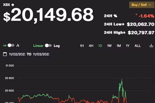 Giá Bitcoin hôm nay 3/11: Ít bị ảnh hưởng bởi việc tăng lãi suất của Fed