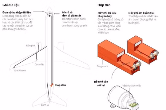 Hộp đen của máy bay Trung Quốc bị rơi sẽ được xử lý như thế nào?
