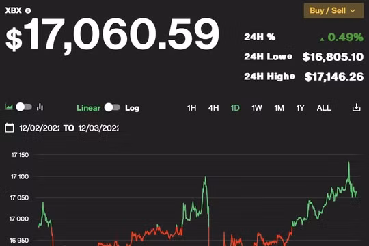 Giá Bitcoin hôm nay 3/12: Tăng nhẹ, duy trì trên 17.000 USD