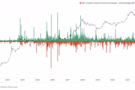 Giá Bitcoin hôm nay 11/5: Hoạt động quanh mức 30.000 USD