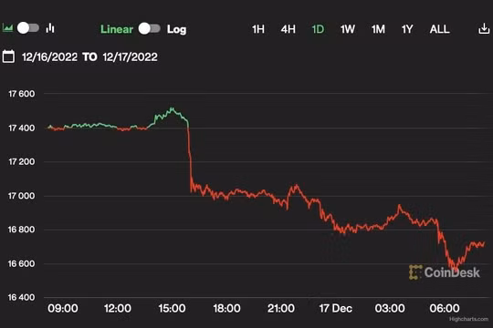 Giá Bitcoin hôm nay 17/12: Thị trường giảm sâu