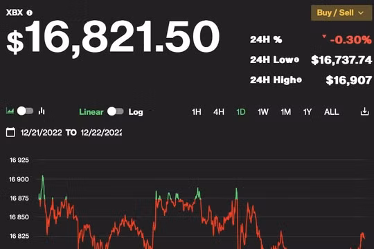 Giá Bitcoin hôm nay 22/12: Ổn định dưới 17.000 USD