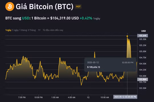 Bitcoin tiến gần giá cao nhất lịch sử sau khi Mỹ giảm thuế với Trung Quốc
