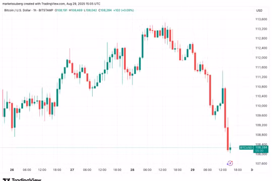 Giá Bitcoin giảm xuống mức thấp nhất kể từ tháng 7 khi thanh lý vượt quá 530 triệu USD