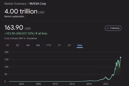 Nvidia thành công ty đầu tiên đạt vốn hoá 4.000 tỷ USD