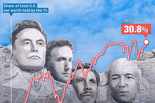 Giàu càng giàu, nghèo càng nghèo: 1% người Mỹ chiếm 30,8% tổng tài sản
