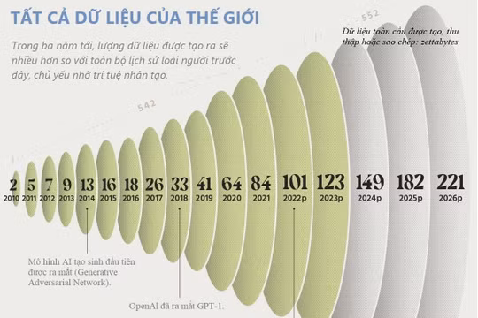 Dữ liệu của thế giới đã tăng khủng khiếp thế nào trong thập kỷ qua?