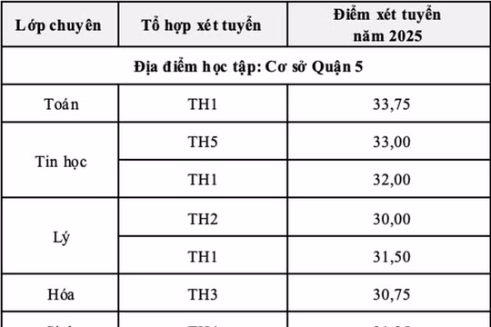 Trường Phổ thông Năng khiếu TP HCM công bố điểm thi và điểm chuẩn lớp 10 năm 2025