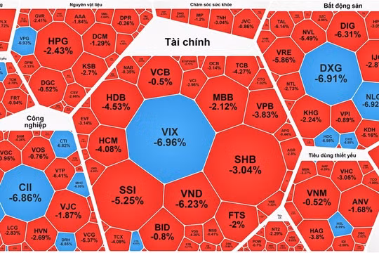 VN-Index giảm gần 23 điểm, áp lực bán mạnh