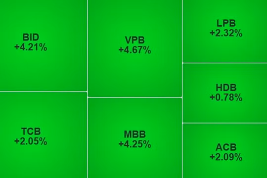 VN-Index tăng gần 15 điểm, cổ phiếu vua nổi sóng