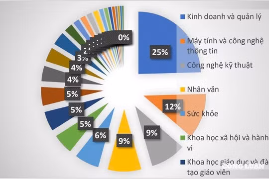 50 ngành sư phạm đạt điểm chuẩn 'chạm nóc' 28/30 mùa tuyển sinh 2025