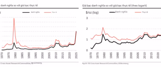 Giá bạc có đang trong thời kỳ bong bóng?