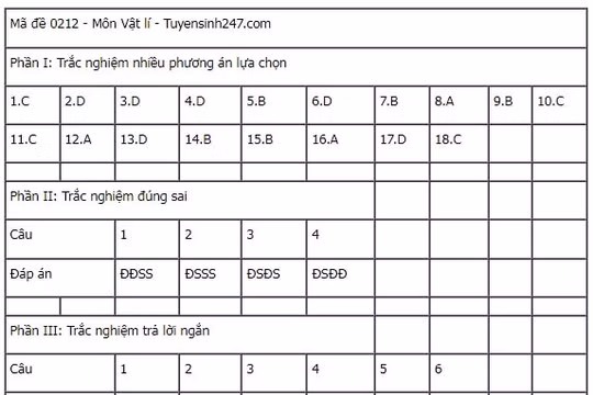 Đáp án đề thi tốt nghiệp THPT 2025 môn Vật Lý, mã đề 0241 (tham khảo)