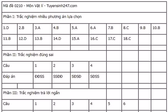 Đề thi tốt nghiệp THPT 2025 môn Địa Lý, mã đề 0938