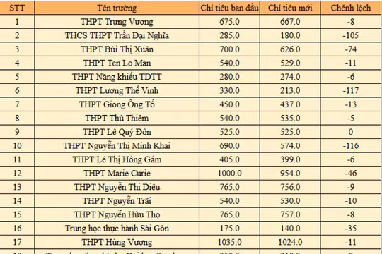 TPHCM cập nhật chỉ tiêu lớp 10, giảm 714 suất sau khi trừ tuyển thẳng