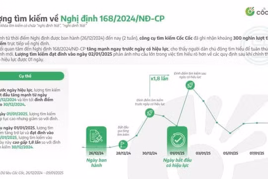 Lượng tìm kiếm 'phạt nguội' trên internet tăng đột biến sau khi Nghị định 168 có hiệu lực