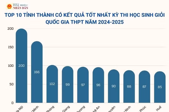 Quảng Ninh xếp thứ 8/10 tỉnh đứng đầu số lượng giải kỳ thi học sinh giỏi quốc gia 2024 - 2025