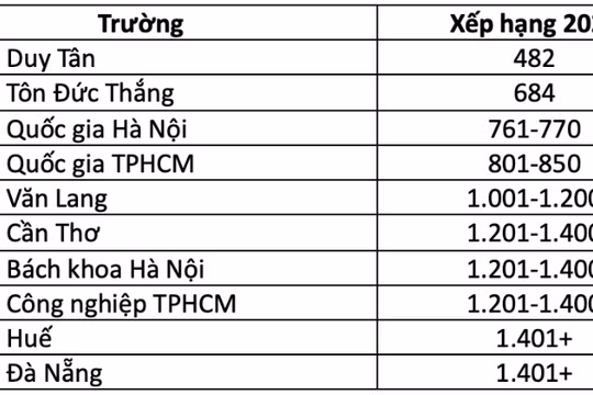 10 đại học Việt Nam lọt vào bảng xếp hạng QS thế giới 2026