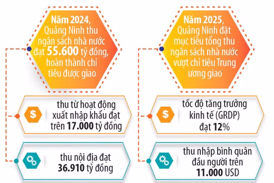 Tốc độ tăng trưởng kinh tế năm 2024 của Quảng Ninh đứng thứ 20 cả nước