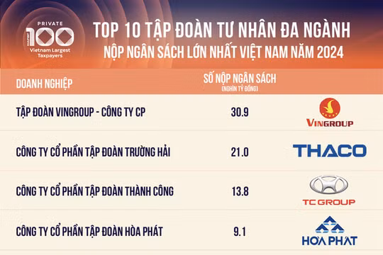 Hòa Phát nộp ngân sách 7.100 tỷ đồng tại 20 tỉnh thành trên cả nước sau 6 tháng đầu năm, khẳng định vai trò của khối tư nhân