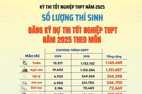 Lịch sử dẫn đầu số lượng thí sinh đăng ký thi tốt nghiệp THPT năm 2025