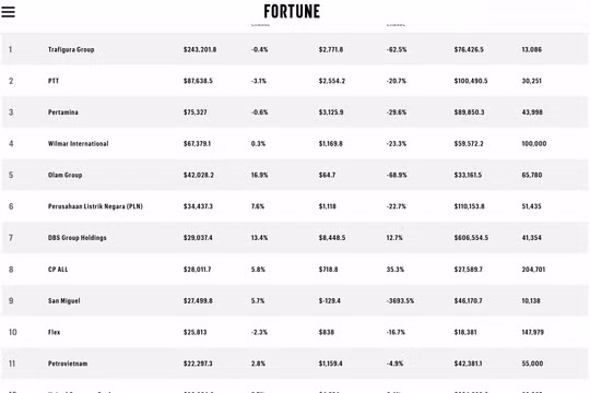 Petrovietnam đứng vị trí 11 trong Bảng xếp hạng doanh nghiệp lớn nhất Đông Nam Á Fortune 500 SEA 2025