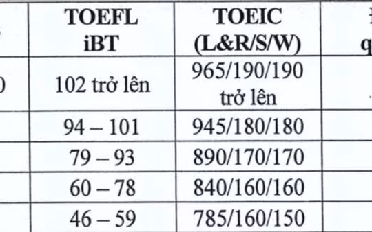 Thí sinh có chứng chỉ ngoại ngữ hưởng lợi lớn từ ĐH Kinh tế Quốc dân