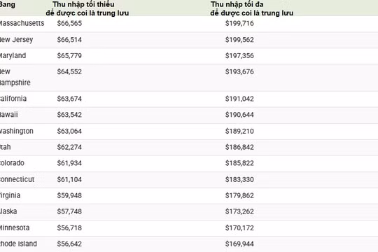 Thu nhập bao nhiêu mới được coi là tầng lớp trung lưu ở Mỹ?