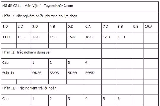 Đáp án đề thi tốt nghiệp THPT 2025 môn Vật Lý, mã đề 242 (tham khảo)