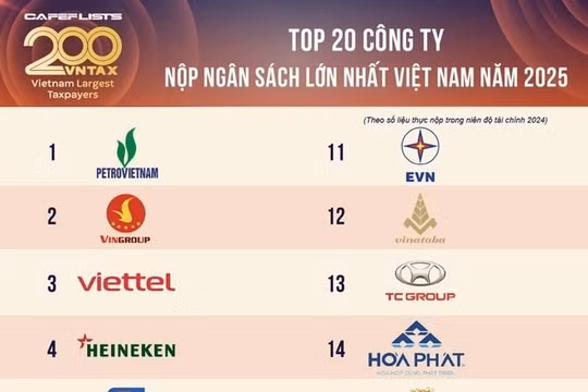 Petrovietnam tiếp tục dẫn đầu Top 200 doanh nghiệp nộp ngân sách lớn nhất Việt Nam